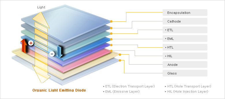 How Does an OLED Work