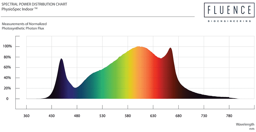 LED spectrum
