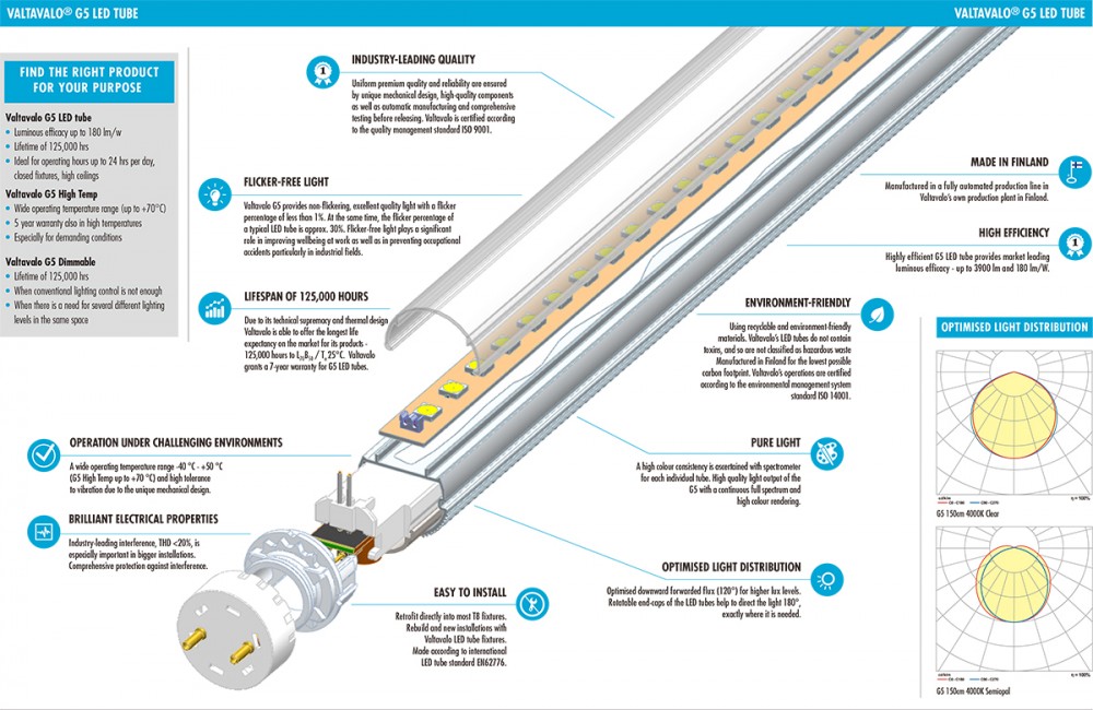 T8 LED Tube Light