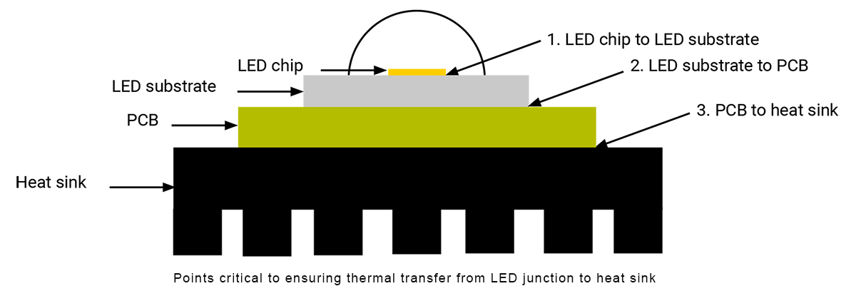 LED thermal management
