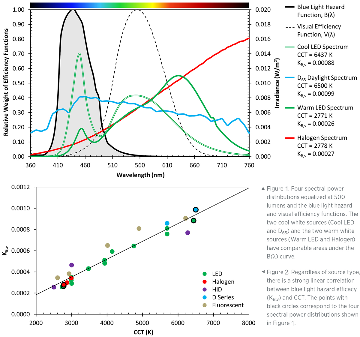 Does LED Lighting Pose Health Risks—Blue Light Hazard, Circadian