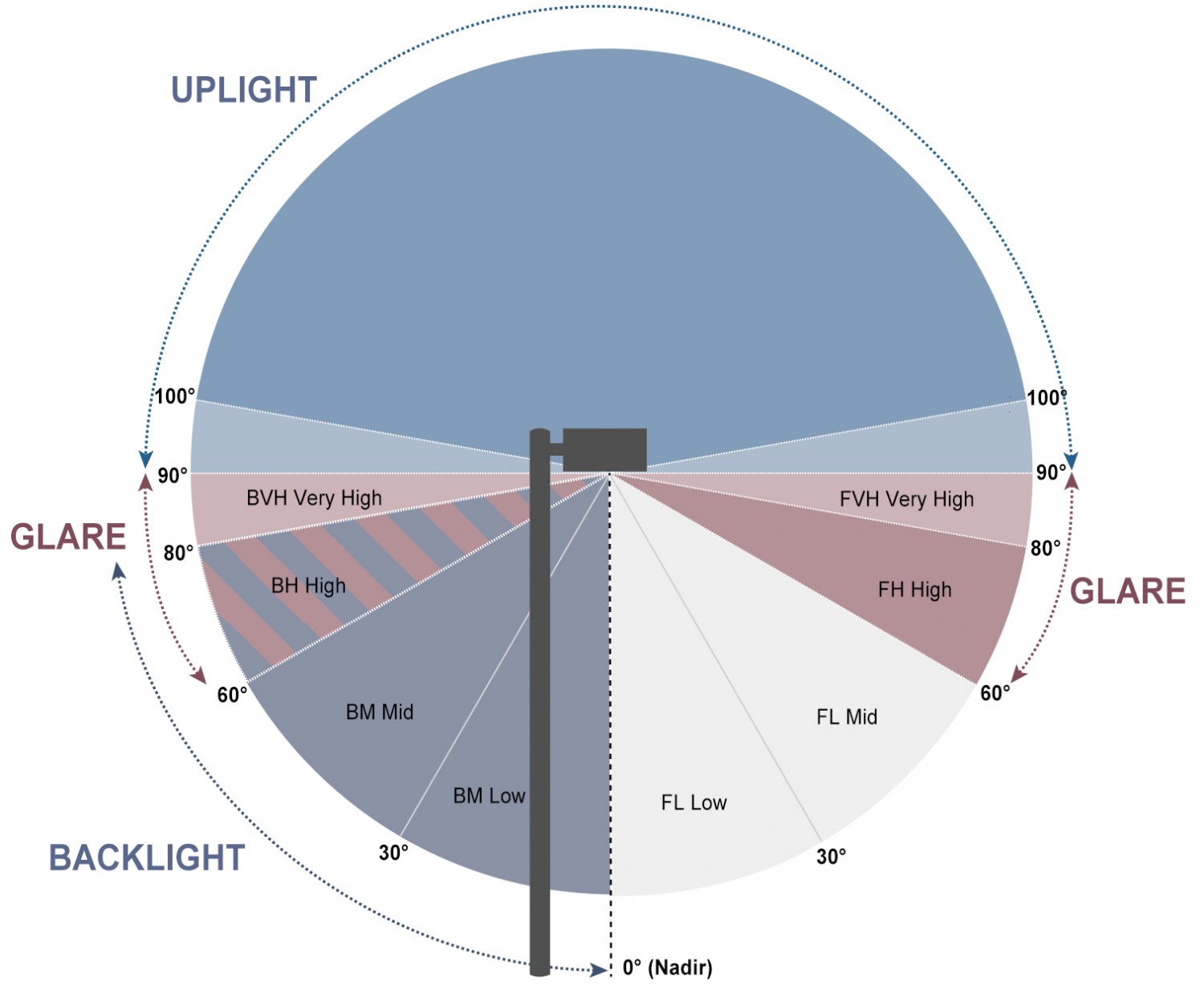 IES BUG (Backlight-Uplight-Glare) rating system