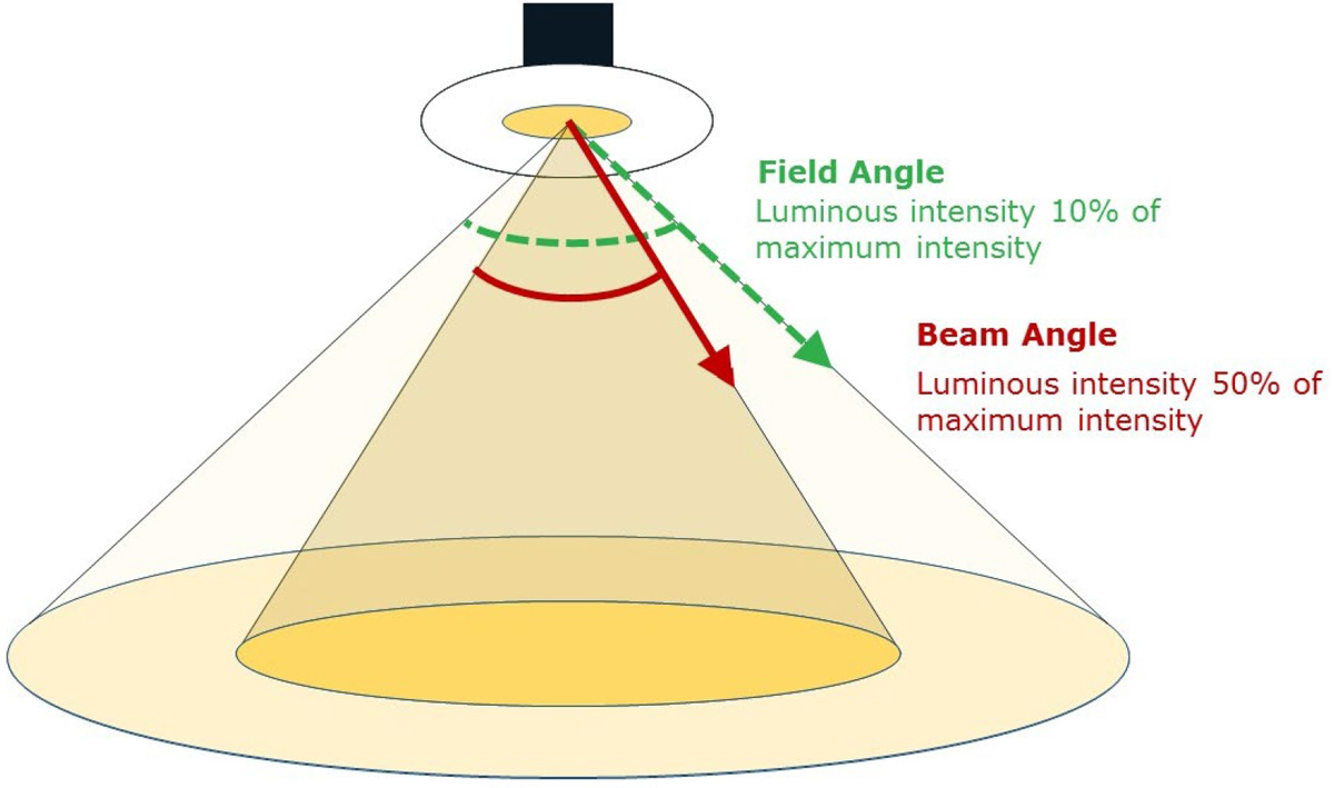 beam angle