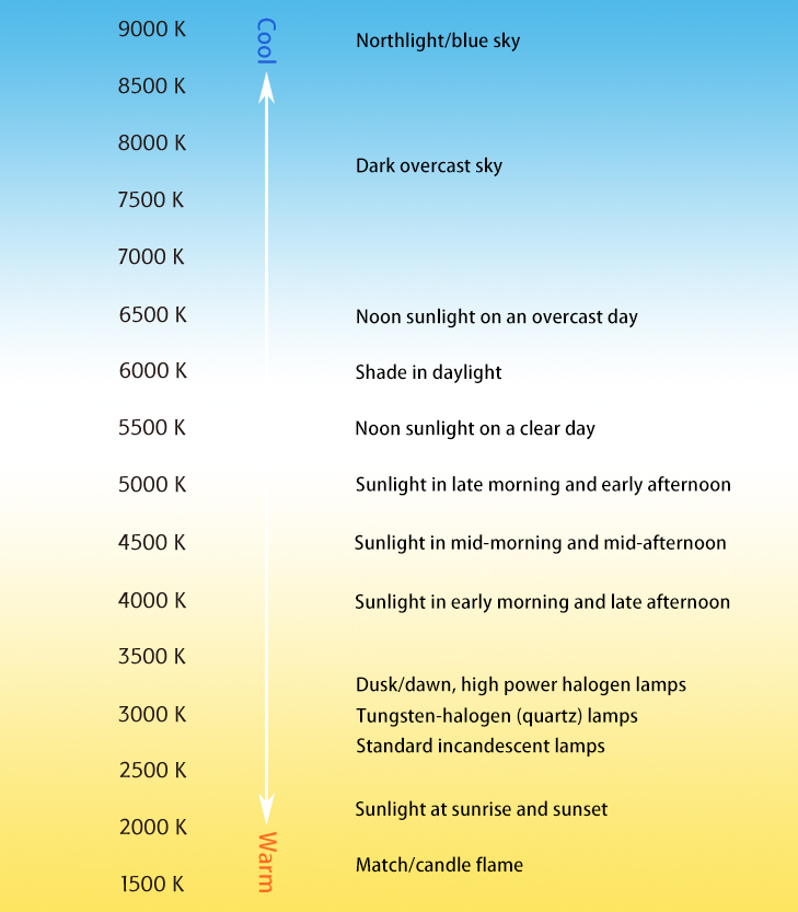 Correlated Color Temperature (CCT)