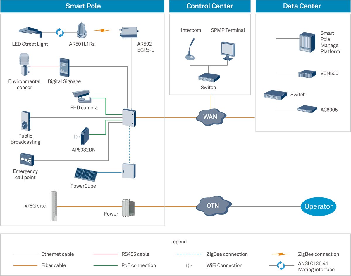 Smart streetlighting topology