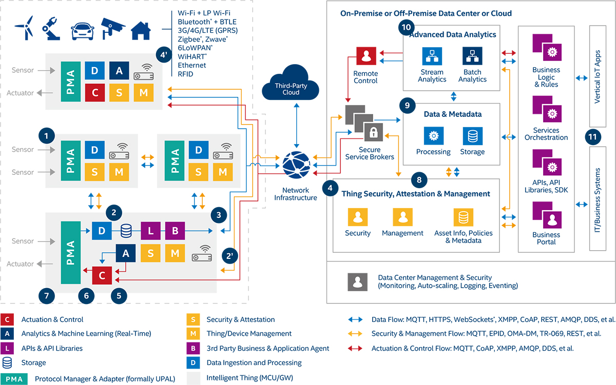 Iot Flow Chart