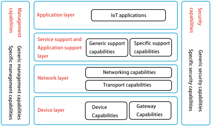 IoT reference model